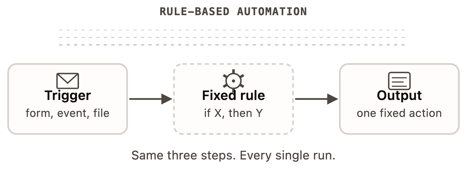 A diagram of rule-based automation: a trigger flows through one fixed rule into one fixed output, with faint duplicate tracks above showing the same route repeating on every run.