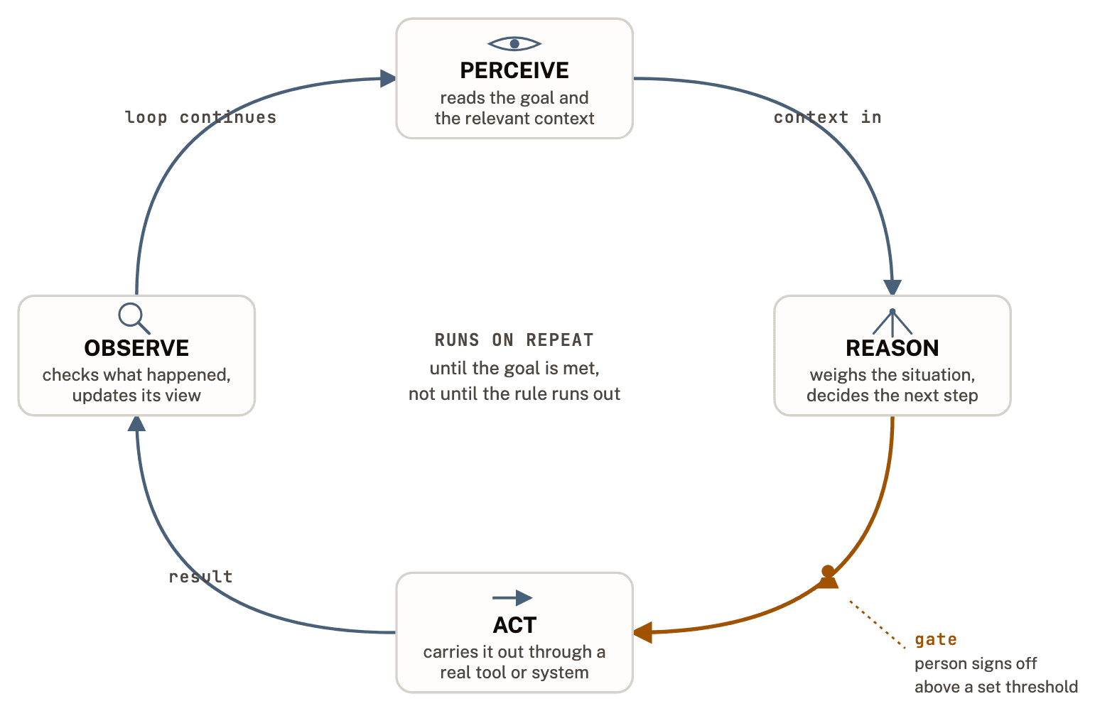 A circular diagram of the agent reasoning loop: perceive the goal and context, reason about the next step, act through a tool, observe the result, then repeat. A gate marks the point on the reason-to-act step where a person signs off before a consequential action fires.