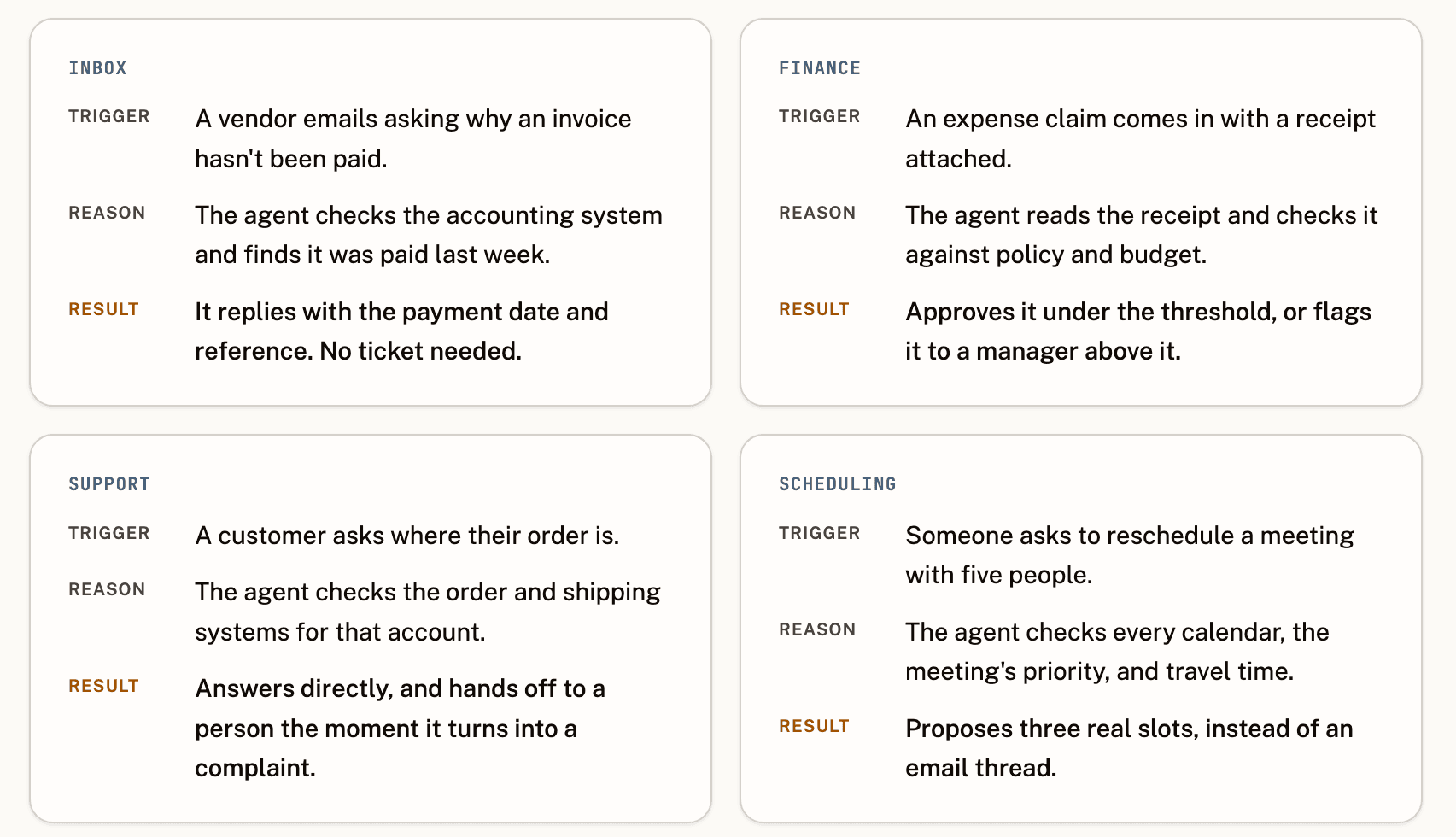 Four example cards, inbox, finance, support, and scheduling, each showing a trigger, the agent's reasoning, and the result.