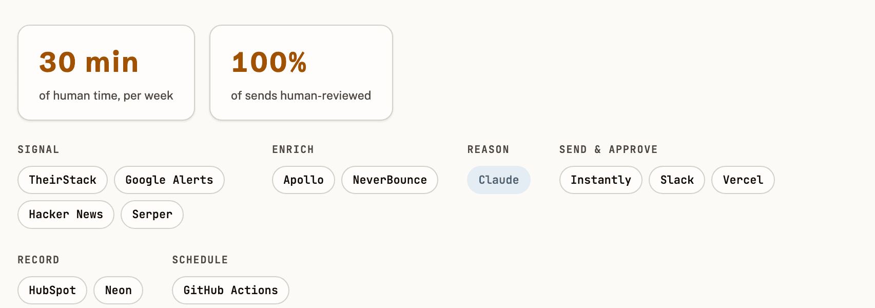 Two stat tiles, 30 minutes of human time per week and 100 percent of sends human-reviewed, above the real systems the outbound engine calls: TheirStack, Google Alerts, Hacker News, and Serper for signal; Apollo and NeverBounce for enrichment; Claude for reasoning; Instantly, Slack, and Vercel for send and approve; HubSpot and Neon for records; GitHub Actions for scheduling.