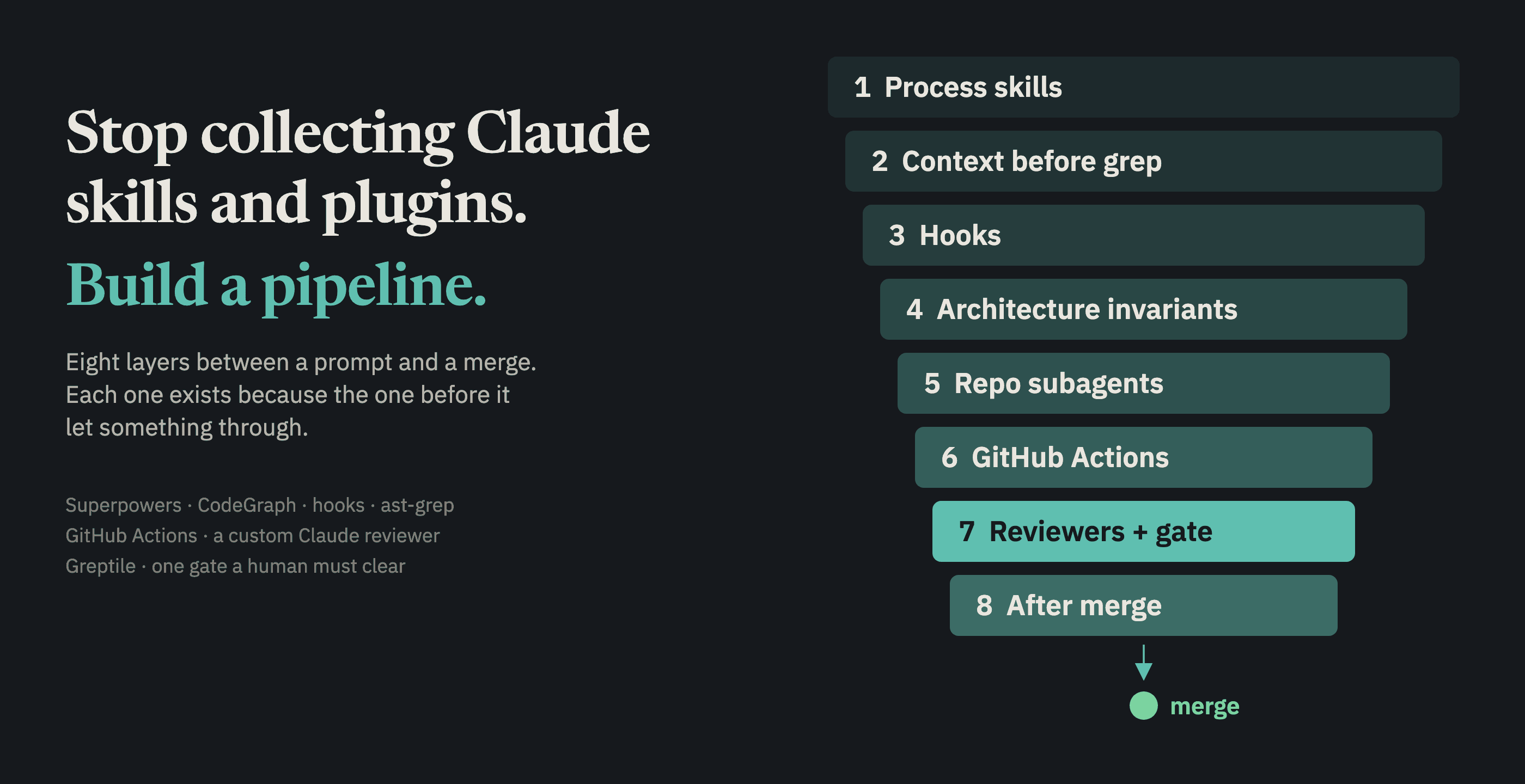 Title card reading 'Stop collecting Claude skills and plugins. Build a pipeline.' beside a funnel of eight layers, process skills through after merge, narrowing toward a green merge marker, with the reviewers-and-gate layer in solid colour.