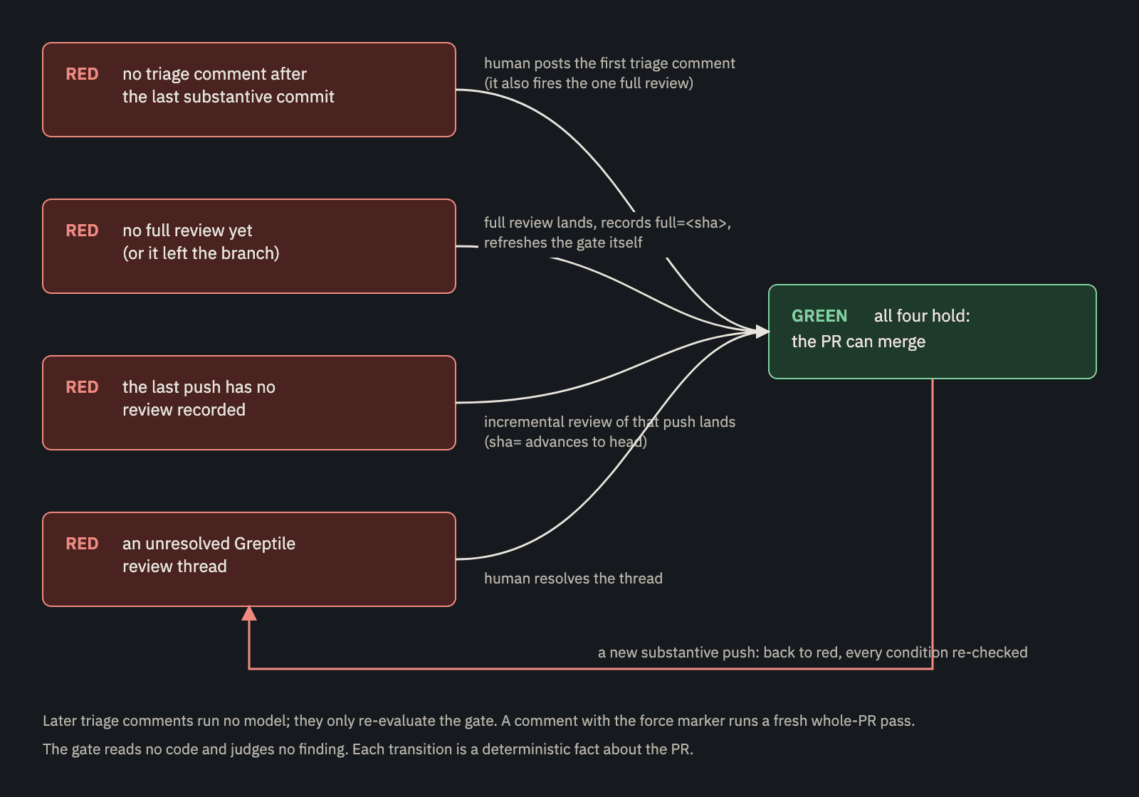 State diagram of the triaged commit status with four red states (no triage comment after the last substantive commit, no full review yet, last push not reviewed, unresolved Greptile thread) and one green state, with the human or workflow event on each transition and a note that later triage comments run no model.