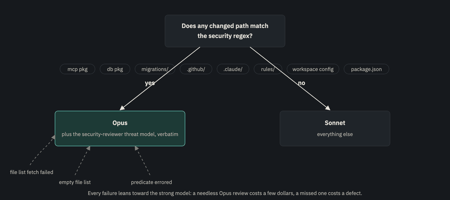Decision diagram routing a pull request diff to Opus when any changed path matches the security regex and to Sonnet otherwise, with dashed arrows for a failed file list, an empty file list, and a broken predicate all landing on Opus, and the eight guarded path families listed as chips.