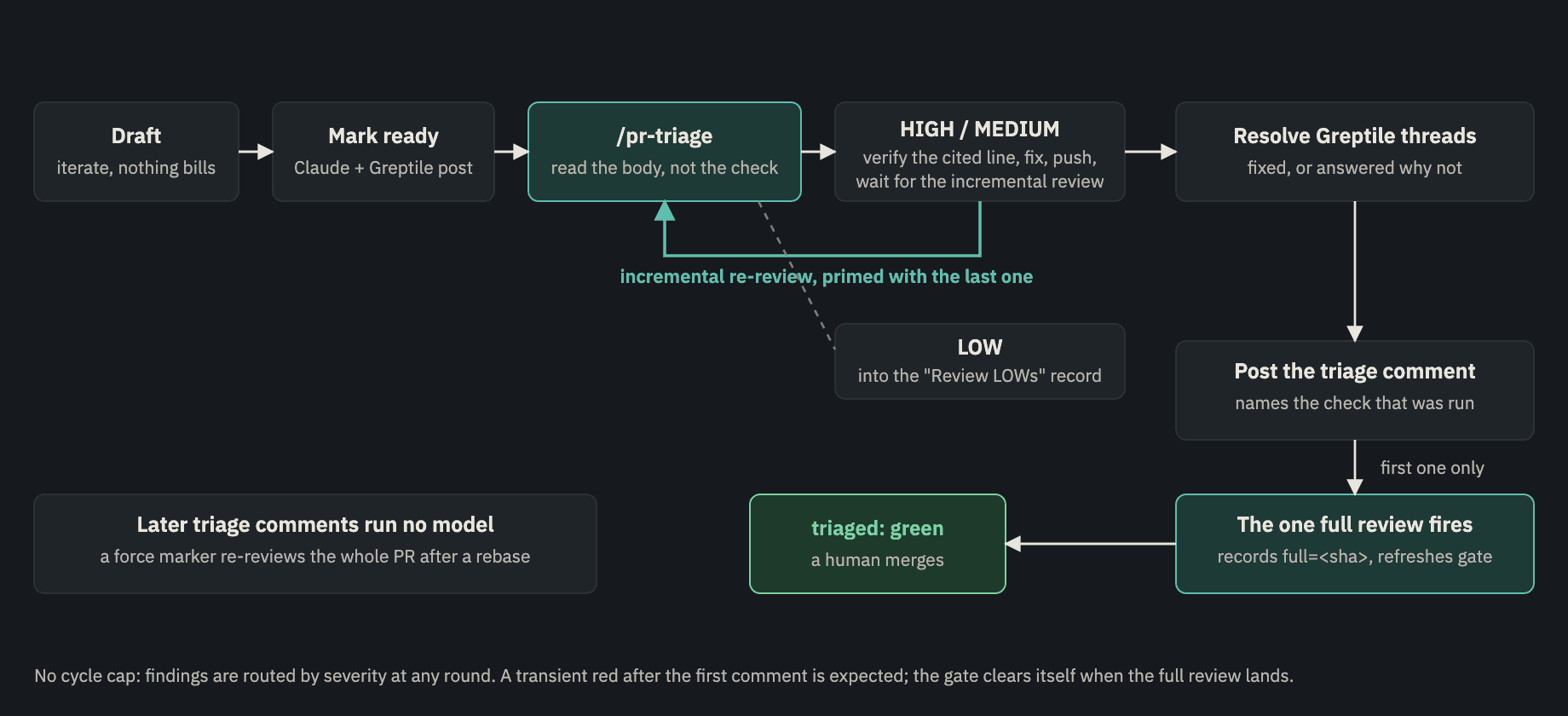The review loop as it runs on a pull request: open as draft, mark ready, read findings through pr-triage, fix HIGH and MEDIUM then push and wait for the incremental review, send LOWs to a record, resolve Greptile threads, post the triage comment that fires the one full review, and reach a green triaged status.